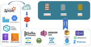 Databricks Auto Loader - TheTechiest